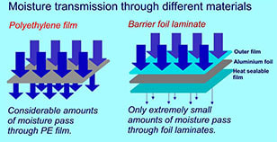 Barrier Foil Moisture Transmission