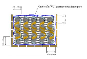 VCI paper protects part